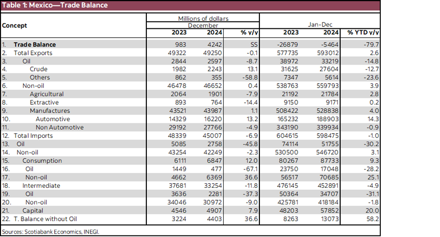 Table 1: Mexico—Trade Balance