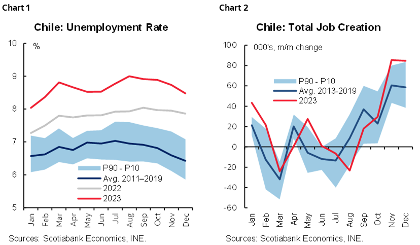 Chart 1: Chile: Unemployment Rate; Chart 2: Chile: Total Job Creation