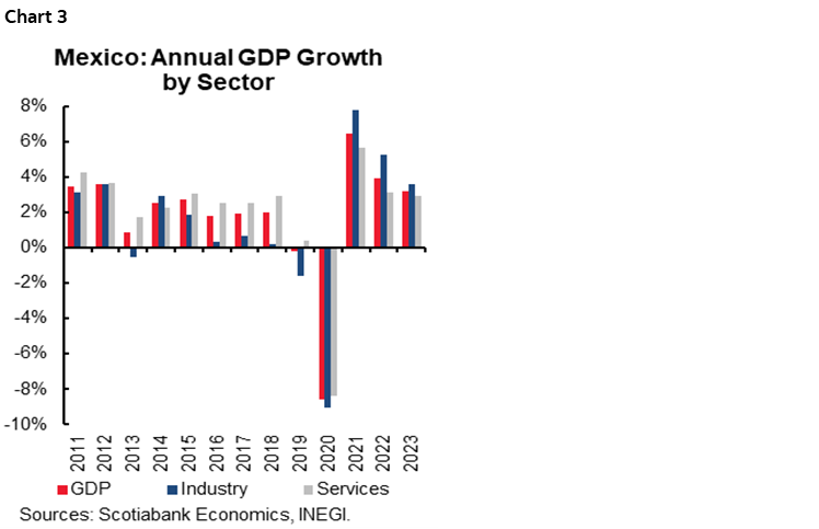 Chart 3: Mexico: Annual Increases of GDP by Sectors