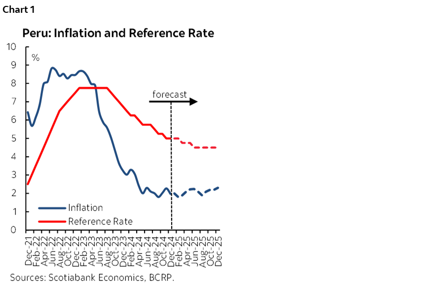 Chart 1: Peru: Inflation and Reference Rate