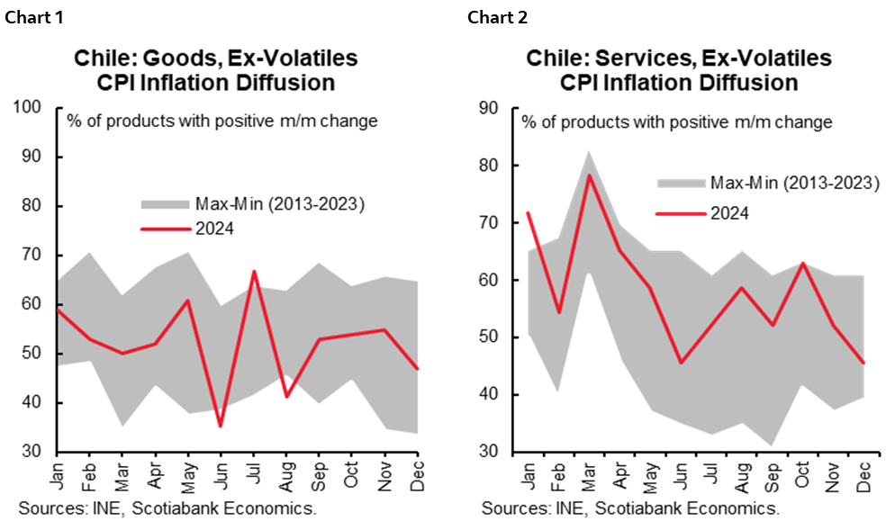 Chart 1: Chile: Goods, Ex-Volatiles CPI Inflation Diffusion; Chart 2: Chile: Services, Ex-Volatiles CPI Inflation Diffusion