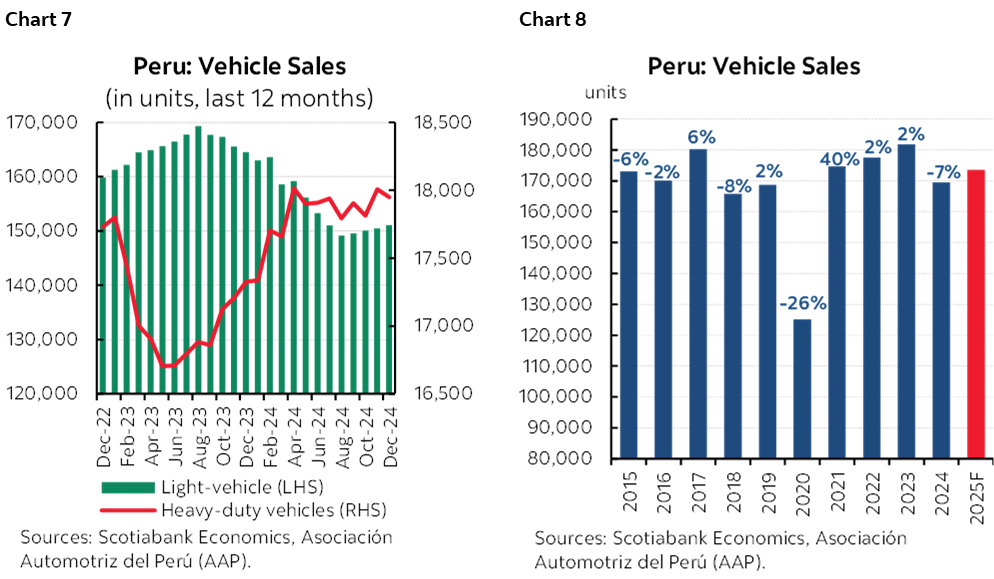 Chart 7: Peru: Vehicle Sales; Chart 8: Peru: Vehicle Sales