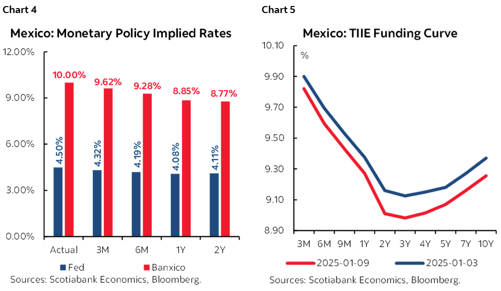 Chart 4: Mexico: Monetary Policy Implied Rates; Chart 5: Mexico: TIIE Funding Curve