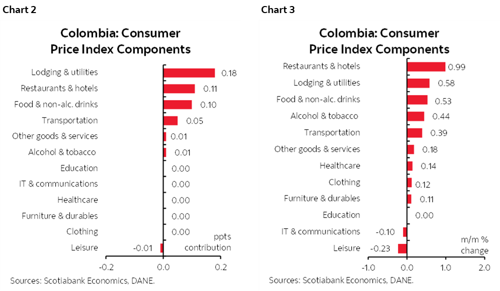 Chart 2: Colombia: Consumer Price Index Components; Chart 3: Colombia: Consumer Price Index Components