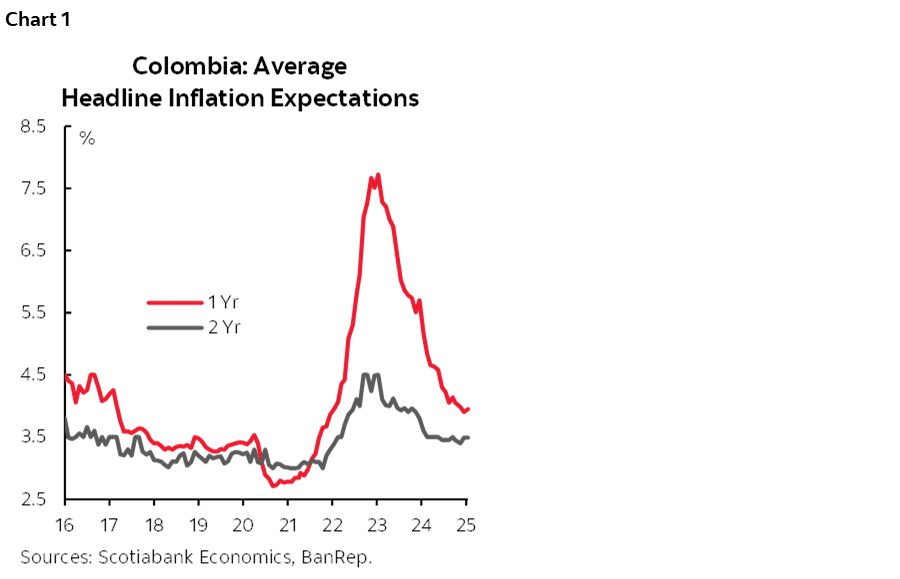 Chart 1: Colombia: Average Headline Inflation Expectations