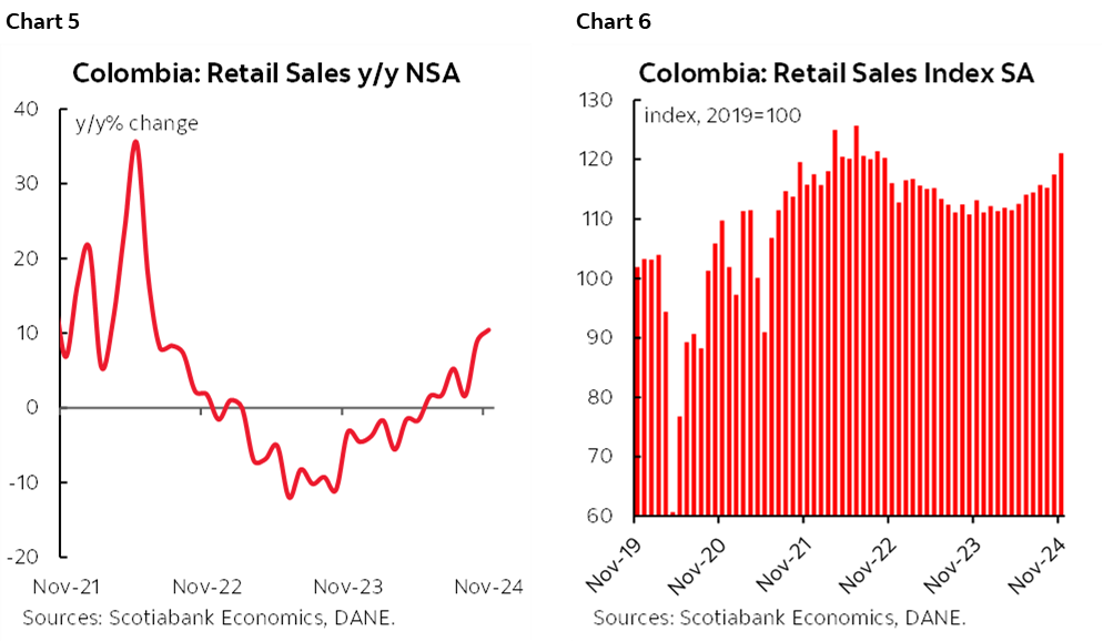 Chart 5: Colombia: Retail Sales y/y NSA; Chart 6: Colombia: Retail Sales Index SA