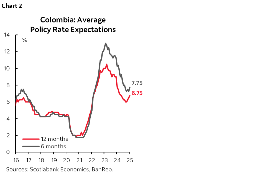 Chart 2: Colombia: Average Policy Rate Expectations