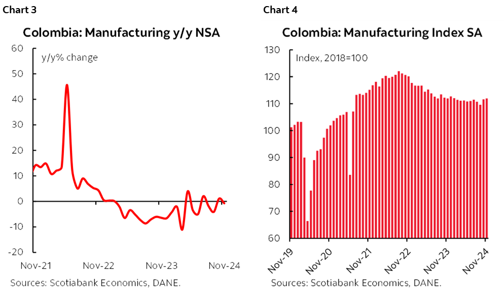 Chart 3: Colombia: Manufacturing y/y NSA; Chart 4: Colombia: Manufacturing Index SA