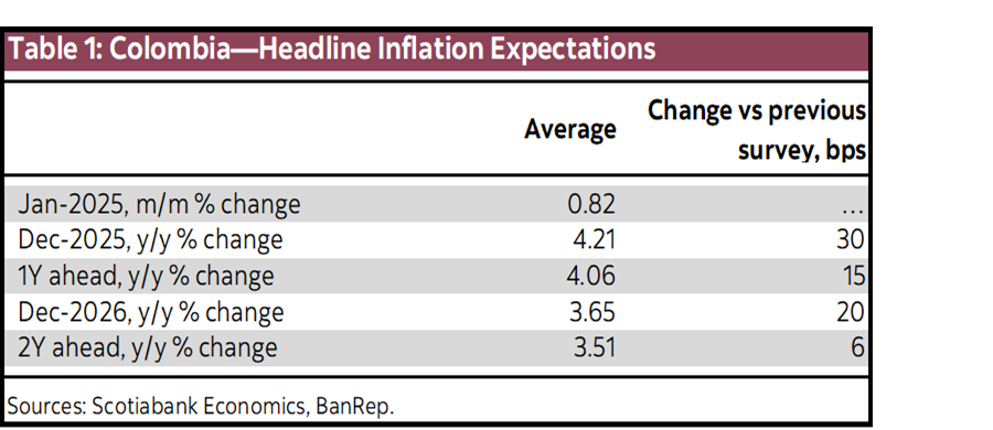 Table 1: Colombia—Headline Inflation Expectations