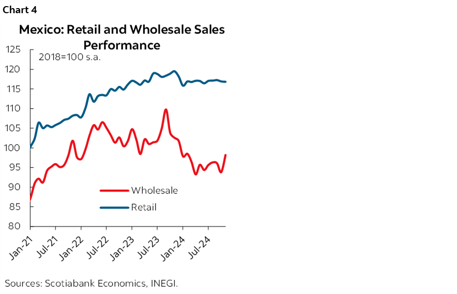 Chart 4: Mexico: Retail and Wholesale Sales Performance