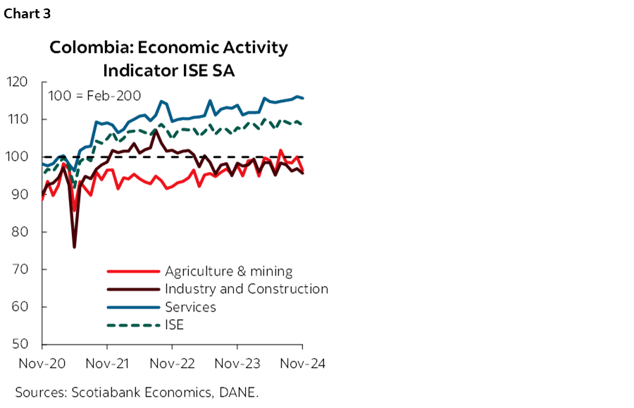 Chart 3: Colombia: Economic Activity Indicator ISE SA