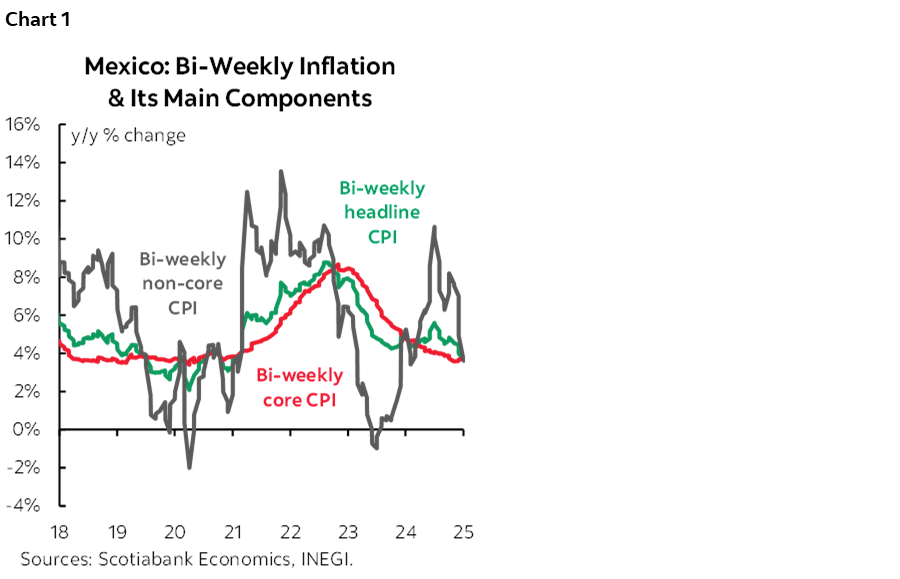 Chart 1: Mexico: Bi-Weekly Inflation & Its Main Components