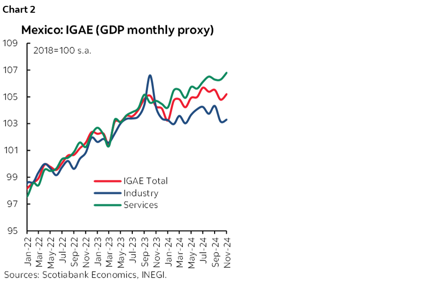 Chart 2: Mexico: IGAE (GDP monthly proxy)