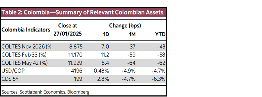 Table 2: Colombia—Summary of Relevant Colombian Assets