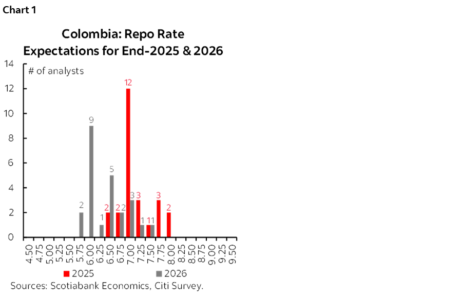 Chart 1: Colombia: Repo Rate Expectations for End-2025 & 2026