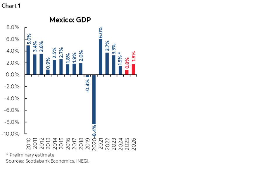 Chart 1: Mexico: GDP