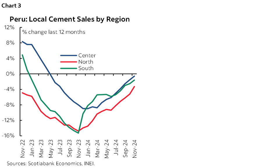 Chart 3: Peru: Local Cement Sales by Region