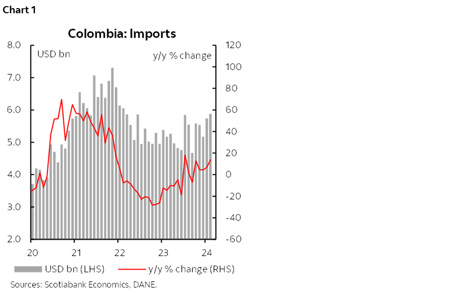 Chart 1: Colombia: Imports