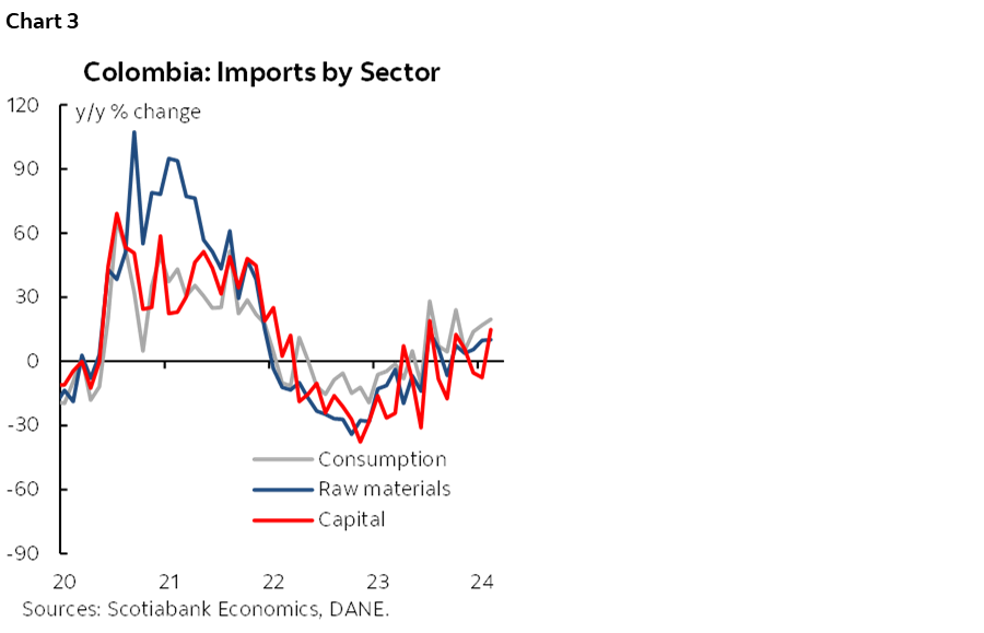 Chart 3: Colombia: Imports by Sector