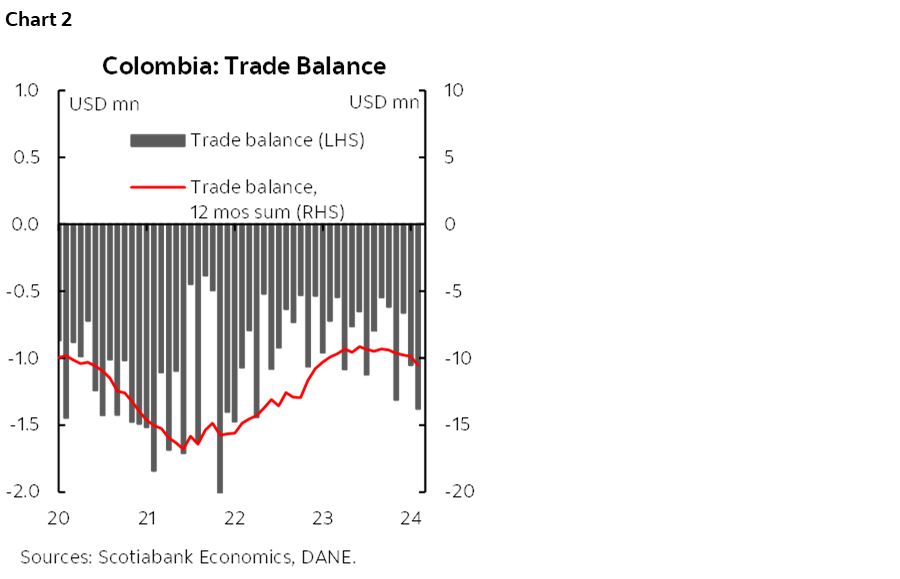 Chart 2: Colombia: Trade Balance
