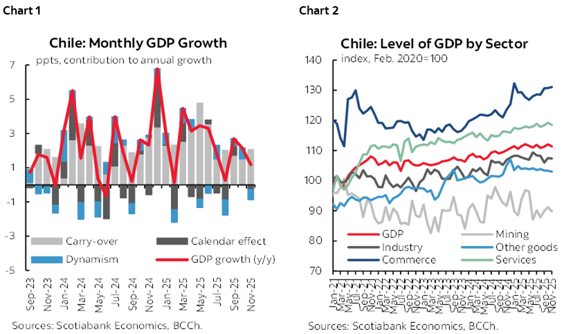 Chart 1: Chile: Monthly GDP Growth; Chart 2: Chile: Level of GDP by Sector