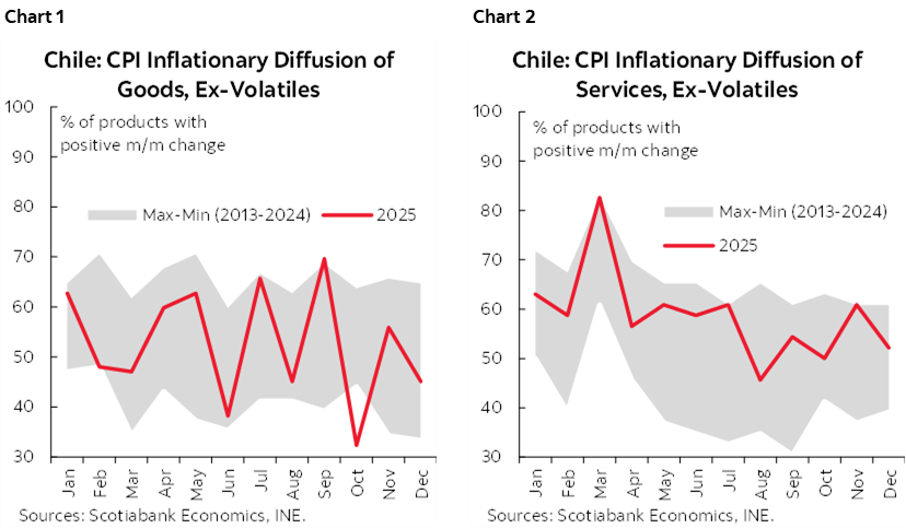 Chart 1: Chile: CPI Inflationary Diffusion of Goods, Ex-Volatiles; Chart 2: Chile: CPI Inflationary Diffusion of Services, Ex-Volatiles