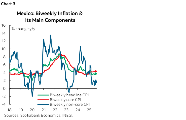 Chart 3: Mexico: Biweekly Inflation & Its Main Components