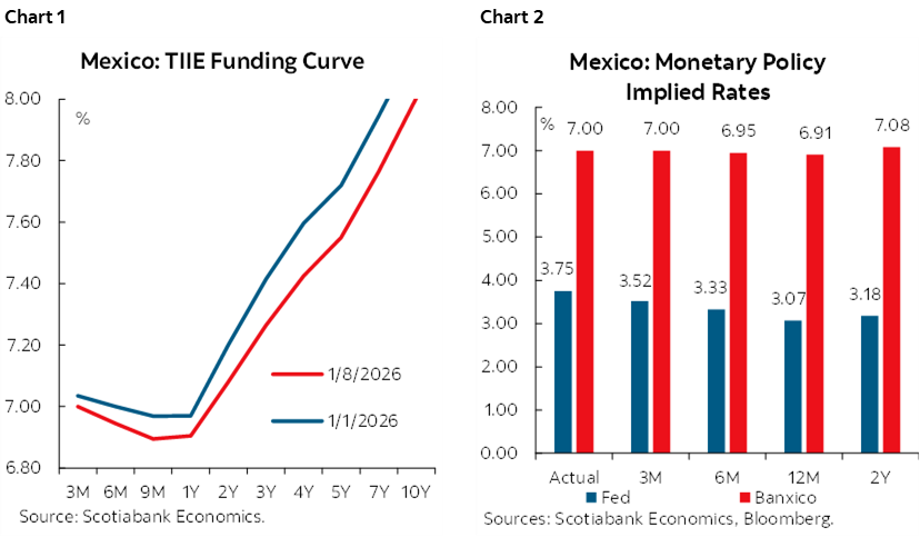 Chart 1: Mexico: TIIE Funding Curve; Chart 2: Mexico: Monetary Policy Implied Rates