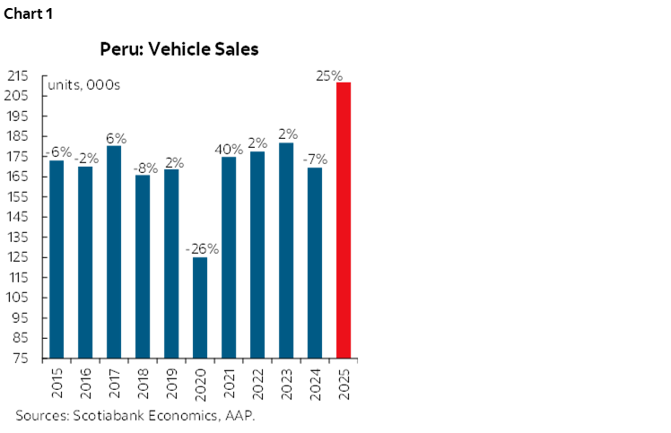 Chart 1: Peru Vehicle Sales