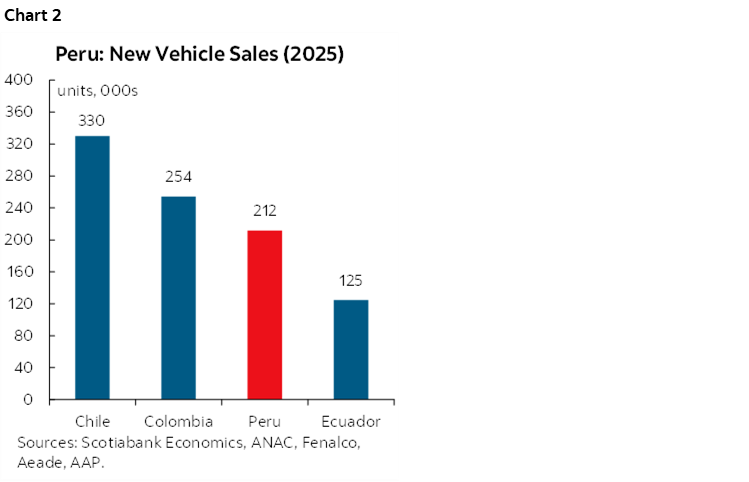 Chart 2: Peru New Vehicle Sales (2025)