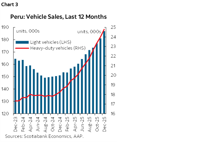 Chart 3: Peru Vehicle Sales, Last 12 Months