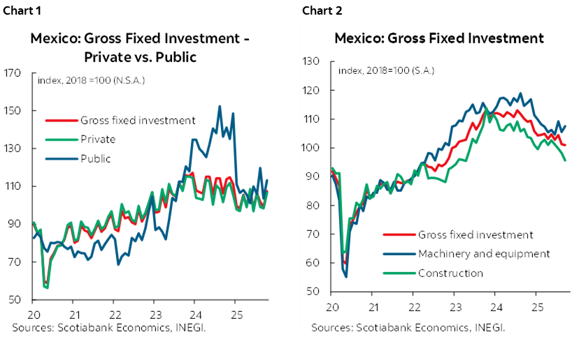 Chart 1: Mexico: Gross Fixed Investment - Private vs. Public; Chart 2: Mexico: Gross Fixed Investment