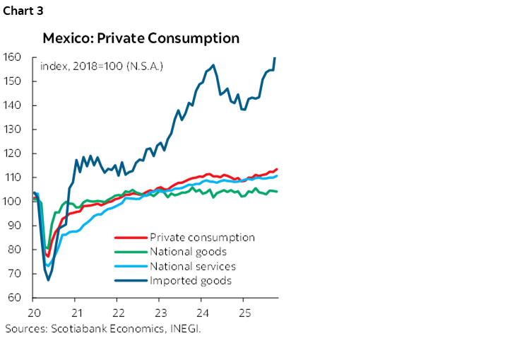 Chart 3: Mexico: Private Consumption