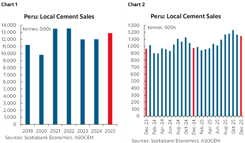 Chart 1: Peru: Local Cement Sales; Chart 2: Peru: Local Cement Sale