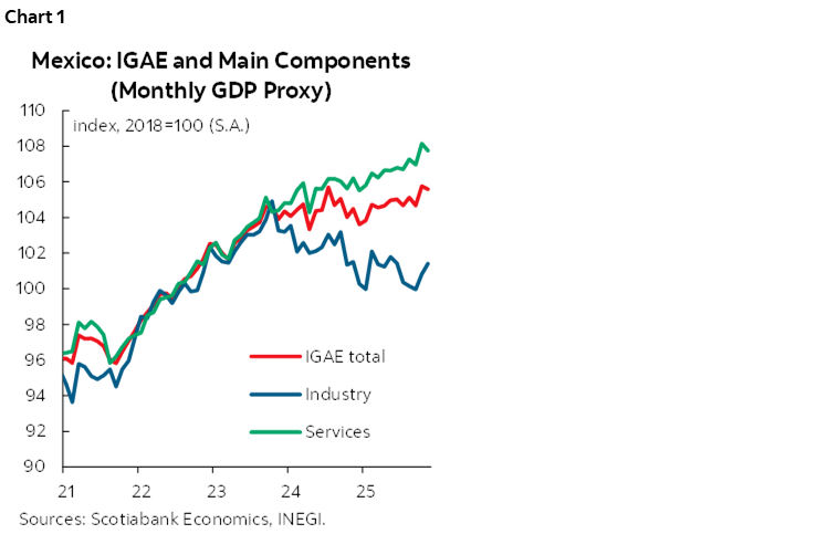 Chart 1: Mexico: IGAE and Main Components (Monthly GDP Proxy)