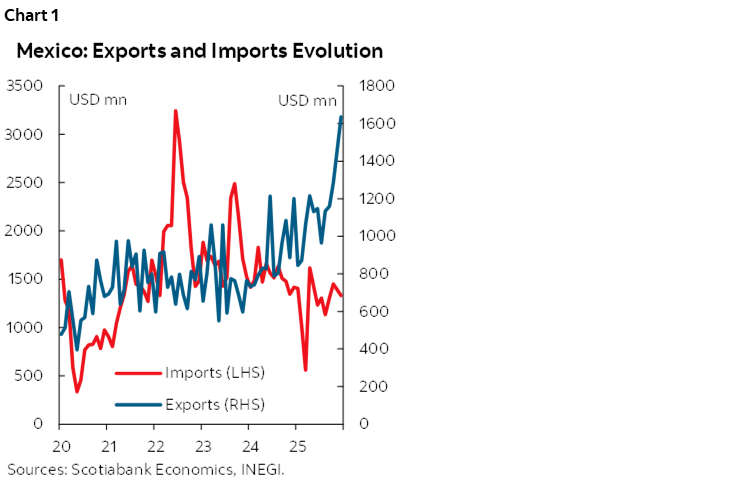 Chart 1: Mexico: Exports and Imports Evolution