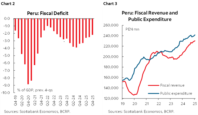 Chart 2: Peru: Fiscal Deficit; Chart 3: Peru: Fiscal Revenue and Public Expenditure