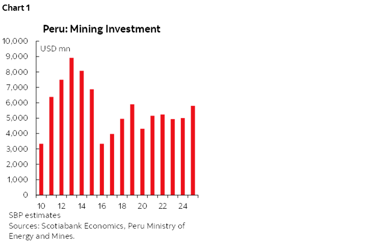 Chart 1: Peru: Mining Investment