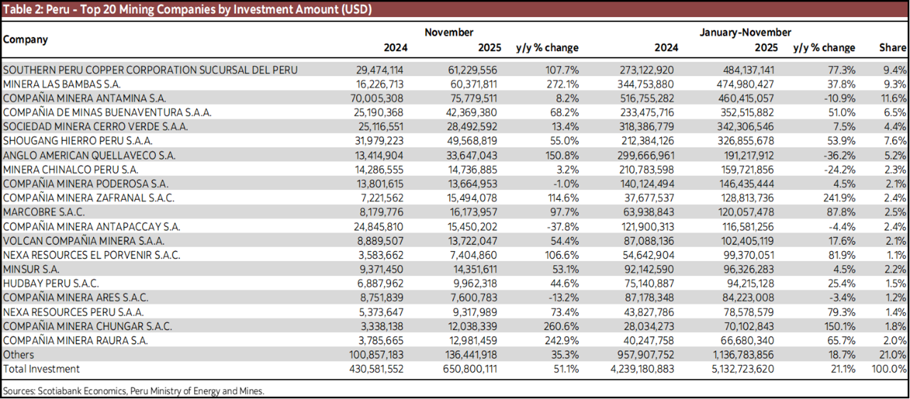 Table 2: Peru - Top 20 Mining Companies by Investment Amount (USD)