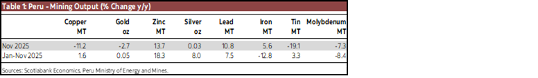 Table 1: Peru - Mining Output (% Change y/y)