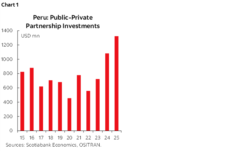 Chart 1: Peru: Public-Private Partnership Investments