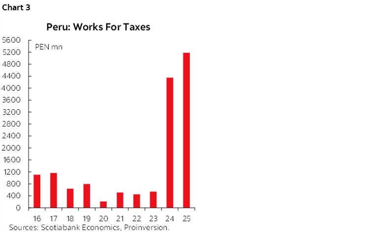 Chart 3: Peru: Works For Taxes