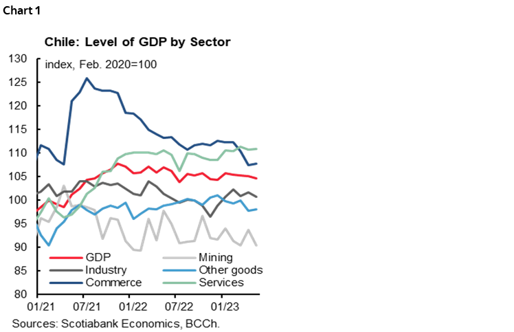 Chart 1: Chile: Level of GDP by Sector