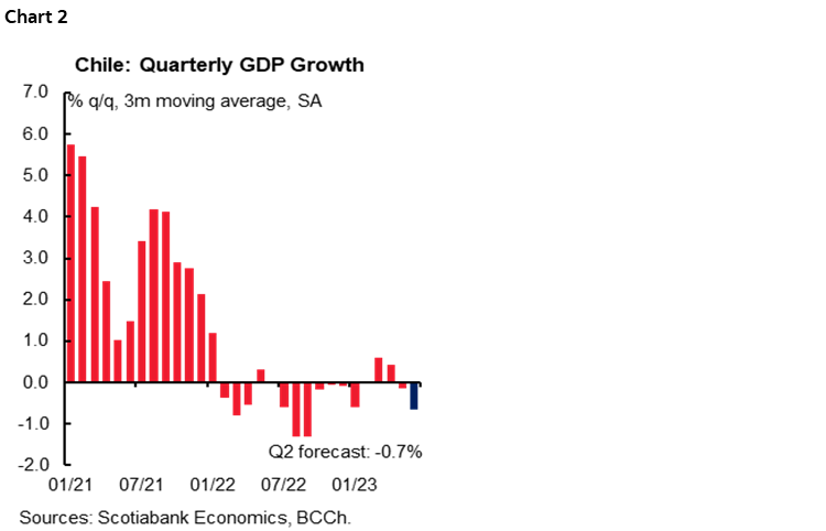 Chart 2: Chile: Quarterly GDP Growth
