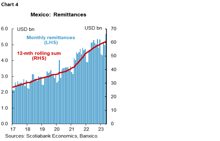 Chart 4: Mexico: Remittances