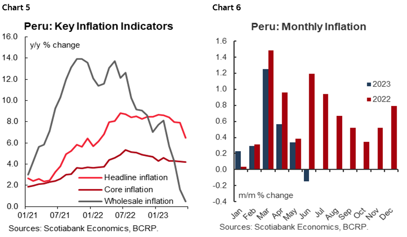 Chart 5: Peru: Key Inflation Indicators; Chart 6: Peru: Monthly Inflation