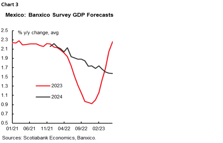 Chart 3: Mexico: Banxico Survey GDP Forecasts