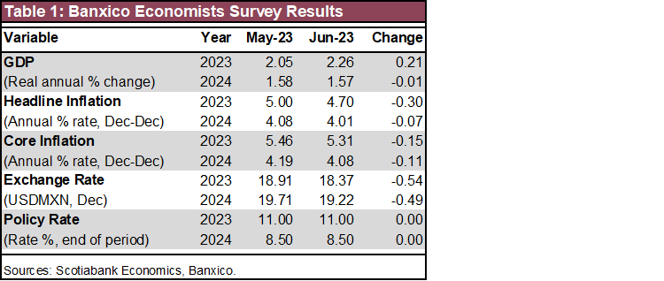 Table 1: Banxico Economists Survey Results