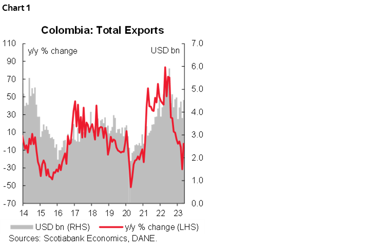 Chart 1: Colombia: Total Exports