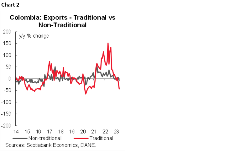Chart 2: Colombia: Exports - Traditional vs Non-Traditional